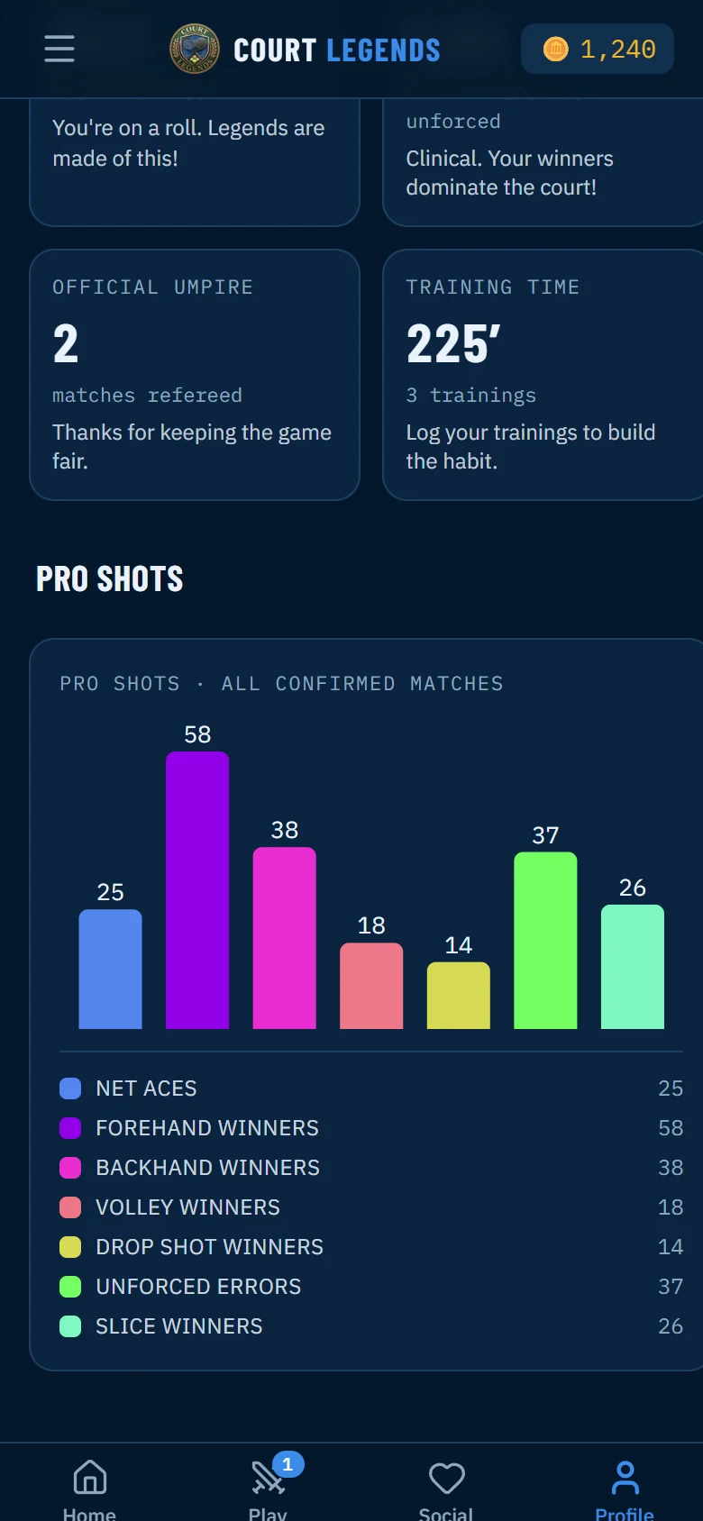 Pro Shots chart on a player's Pro Card, with seven colored bars and a count on each